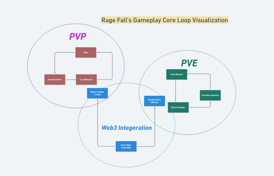 Original gameplay diagram connecting PvE story missions and daily challenges, PvP activities, player trading, cosmetics and convertible tokens