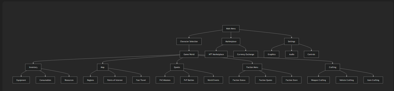 Menu flow: character selection enters the world, with inventory, map, quests, faction and crafting menus; marketplace branches into NFTs and currency exchange; settings covers graphics, audio and controls
